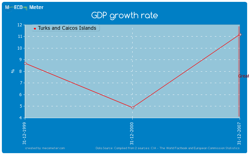 GDP growth rate of Turks and Caicos Islands