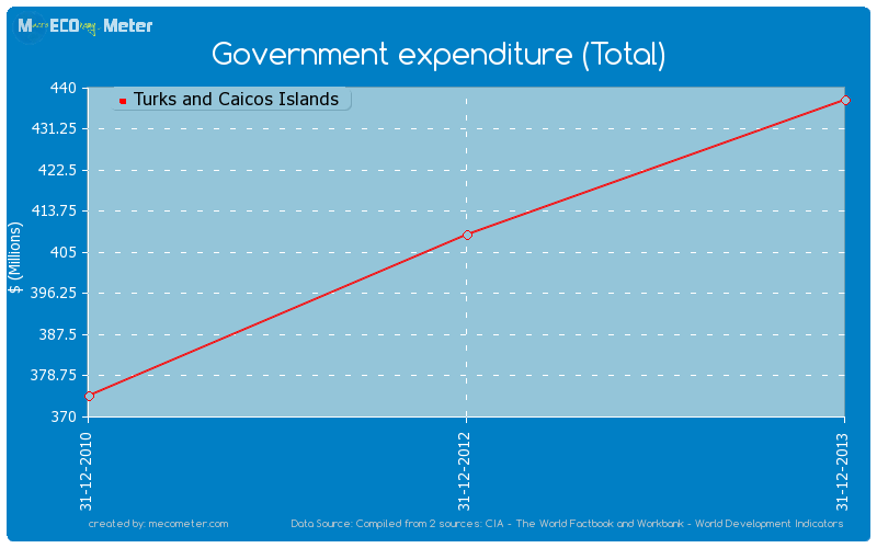 Government expenditure (Total) of Turks and Caicos Islands