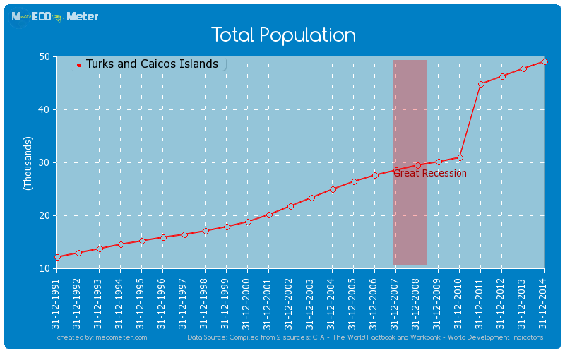 Total Population of Turks and Caicos Islands