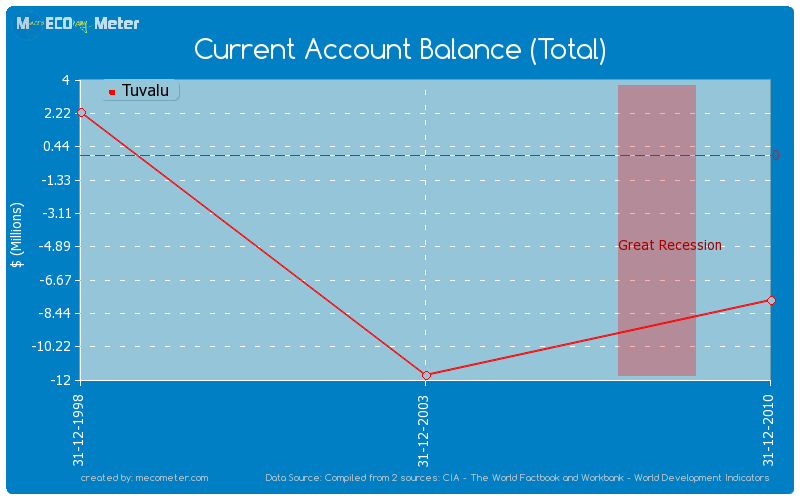 Current Account Balance (Total) of Tuvalu