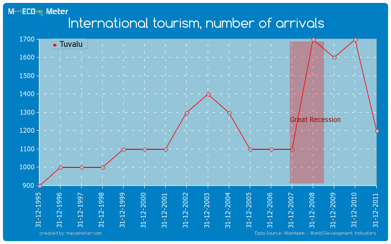 International tourism, number of arrivals of Tuvalu