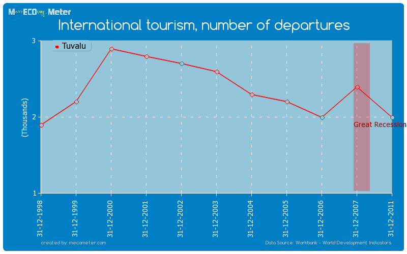 International tourism, number of departures of Tuvalu