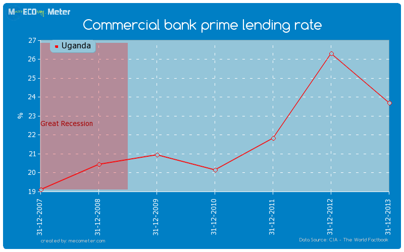 Commercial bank prime lending rate of Uganda