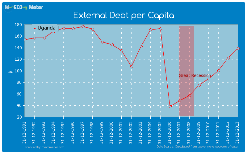 External Debt per Capita of Uganda
