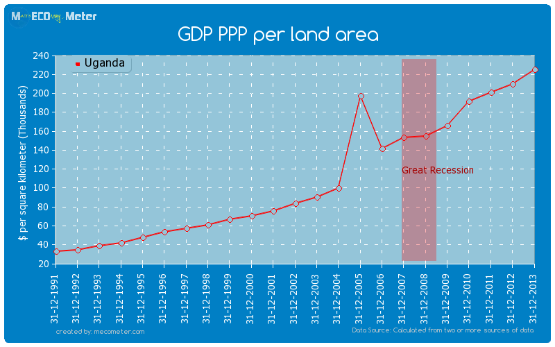 GDP PPP per land area of Uganda