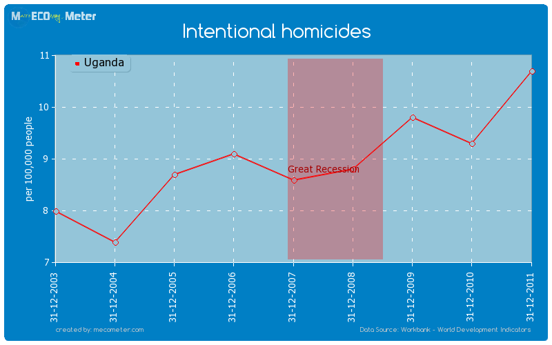 Intentional homicides of Uganda