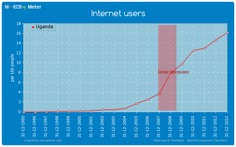 Internet users of Uganda