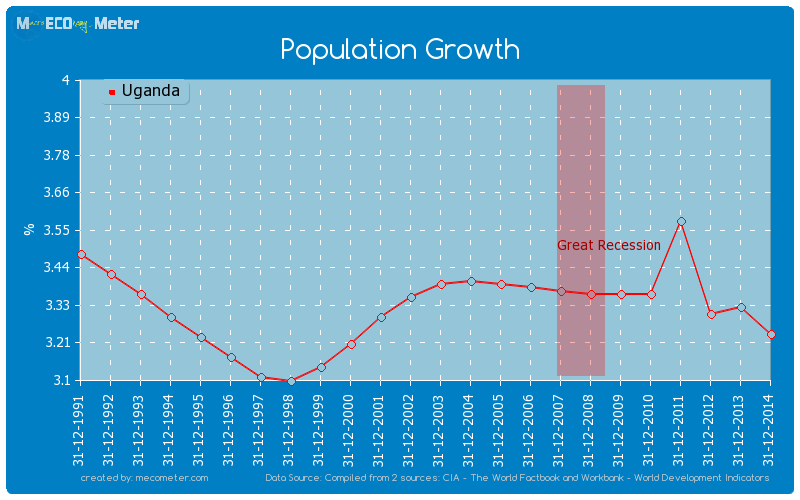 Population Growth of Uganda