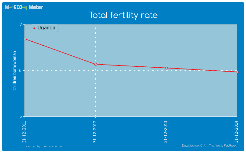 Total fertility rate of Uganda