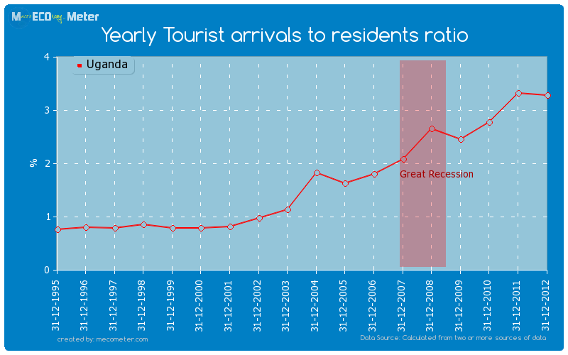 Yearly Tourist arrivals to residents ratio of Uganda