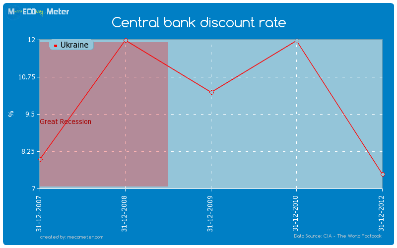 Central bank discount rate of Ukraine