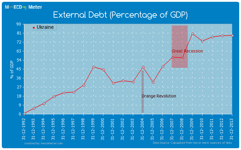 External Debt (Percentage of GDP) of Ukraine