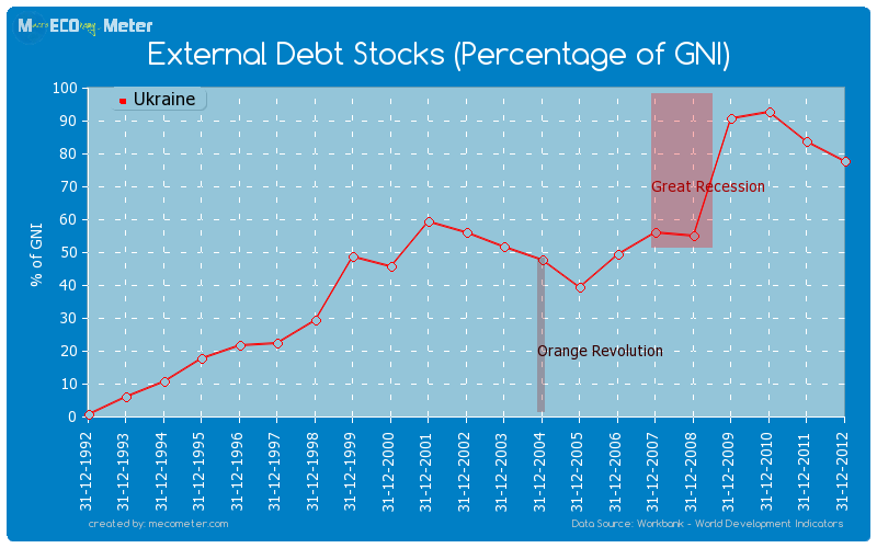 External Debt Stocks (Percentage of GNI) of Ukraine