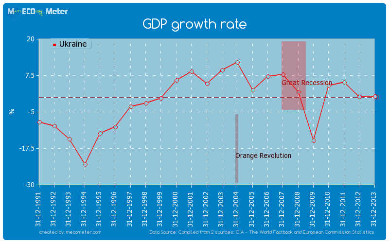 GDP growth rate of Ukraine