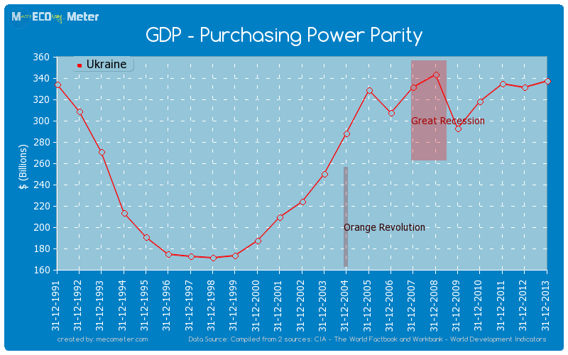 GDP - Purchasing Power Parity of Ukraine