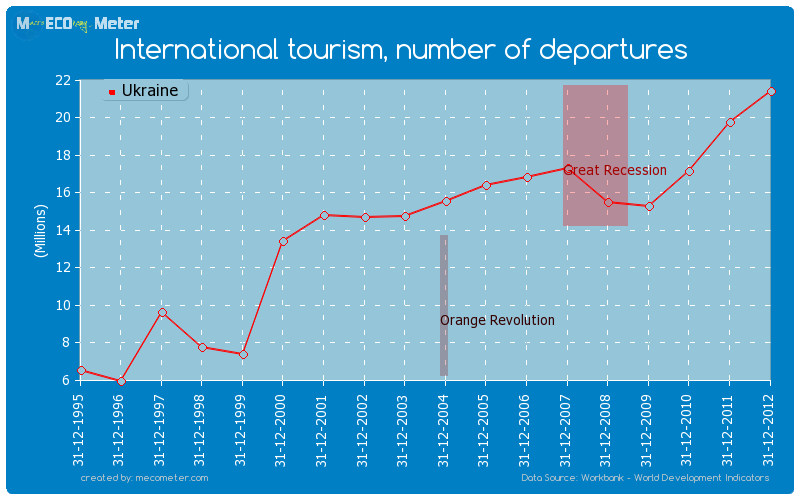International tourism, number of departures of Ukraine