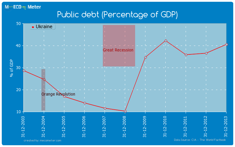 Public debt (Percentage of GDP) of Ukraine