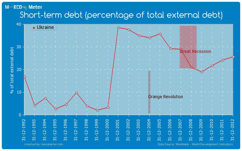Short-term debt (percentage of total external debt) of Ukraine