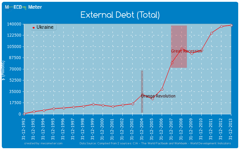 External Debt (Total) of Ukraine