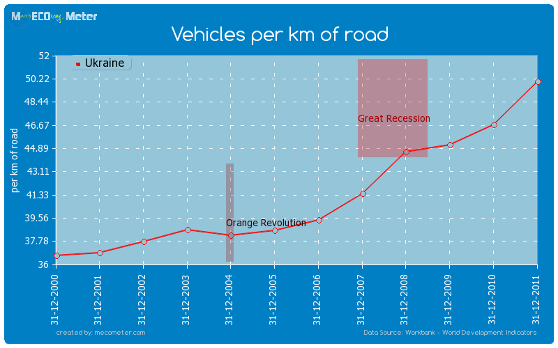 Vehicles per km of road of Ukraine