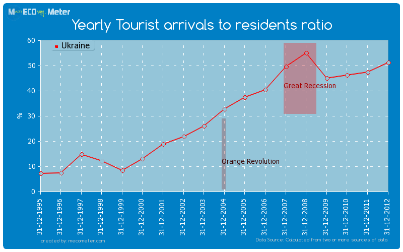 Yearly Tourist arrivals to residents ratio of Ukraine