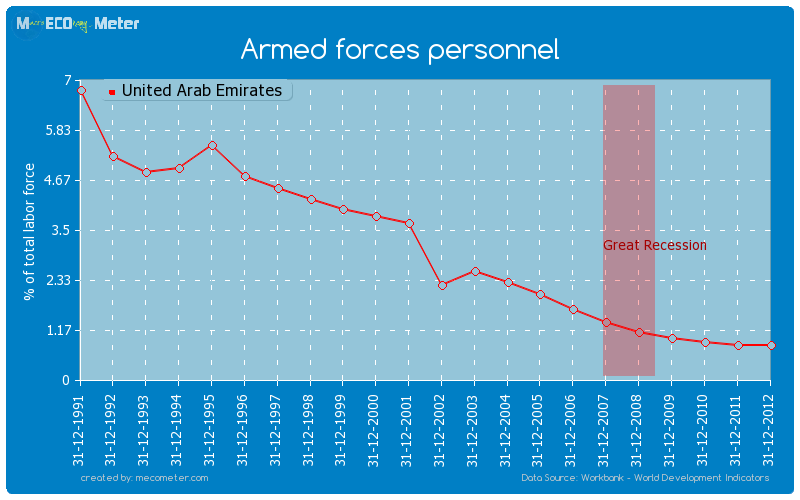 Armed forces personnel of United Arab Emirates