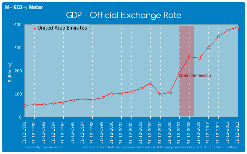 GDP - Official Exchange Rate of United Arab Emirates