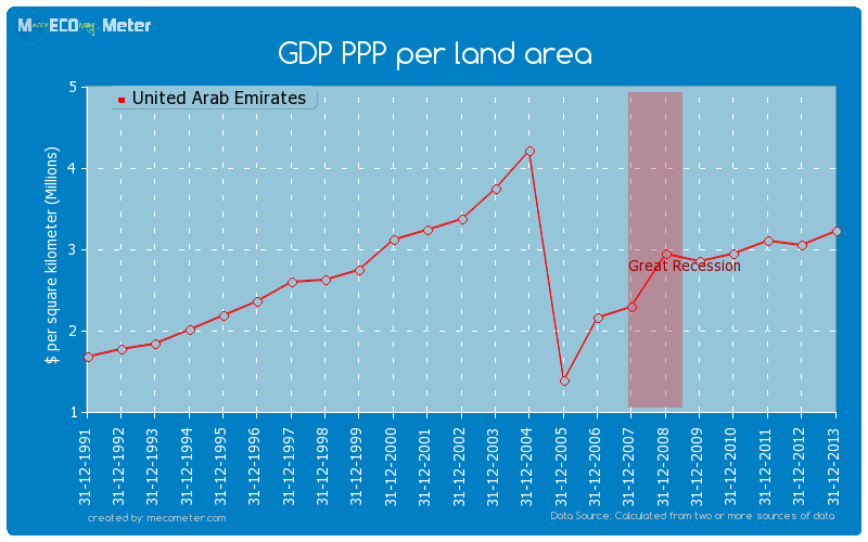 GDP PPP per land area of United Arab Emirates