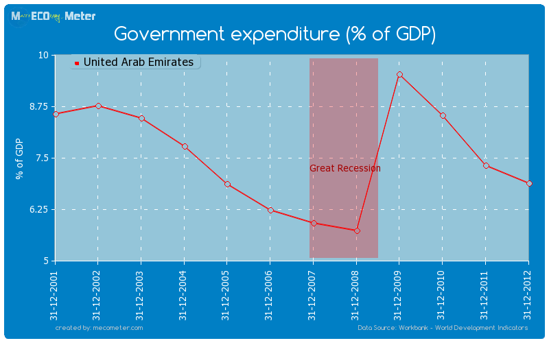 Government expenditure (% of GDP) of United Arab Emirates