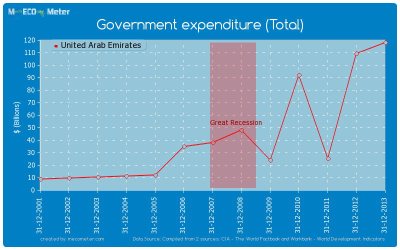 Government expenditure (Total) of United Arab Emirates