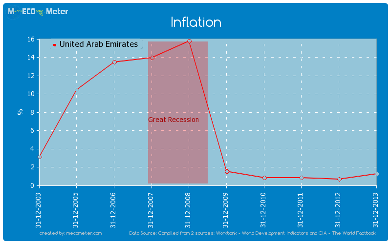 Inflation United Arab Emirates