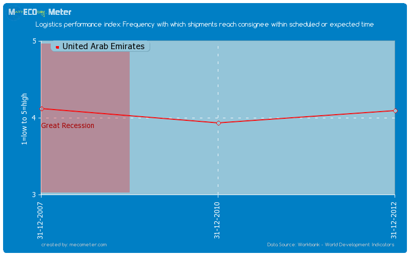 Logistics performance index: Frequency with which shipments reach consignee within scheduled or expected time of United Arab Emirates