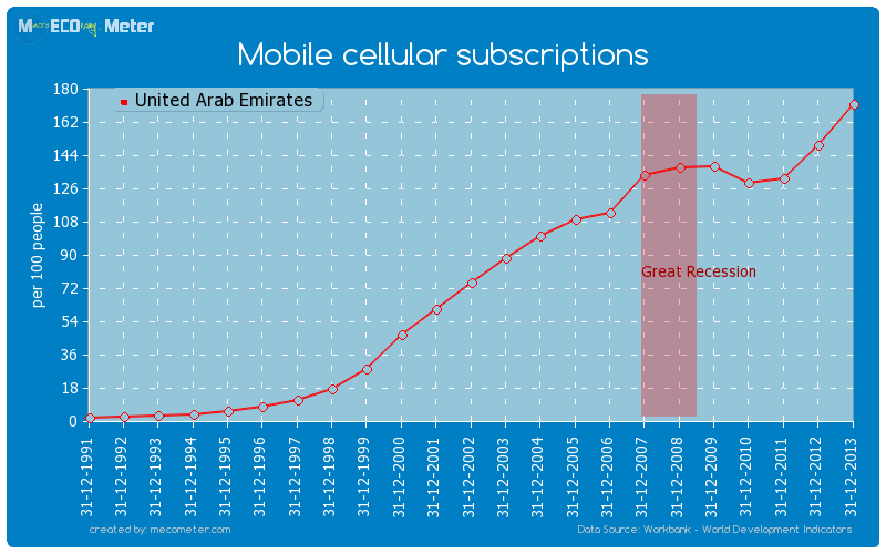 Mobile cellular subscriptions of United Arab Emirates