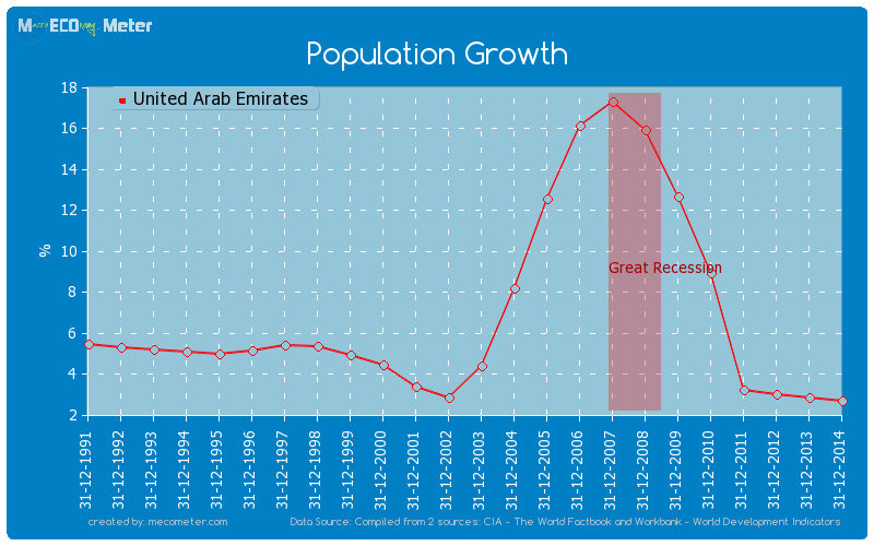 Population Growth of United Arab Emirates