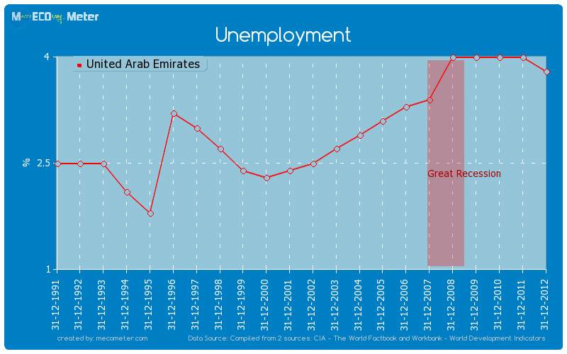 Unemployment of United Arab Emirates