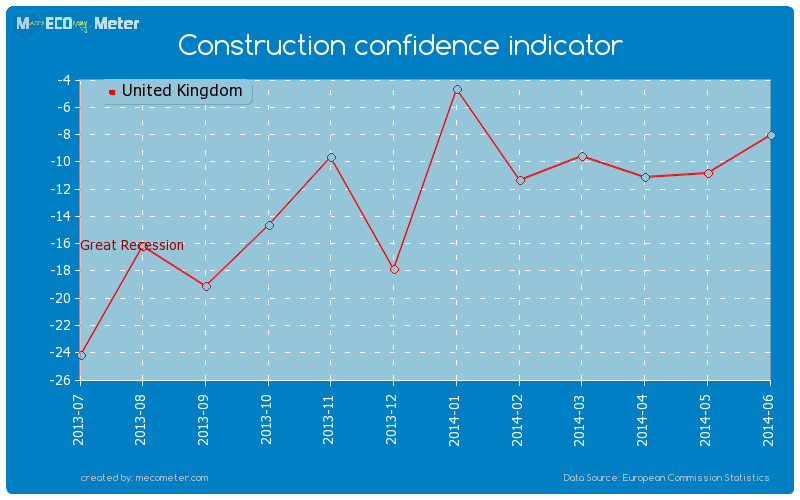 Construction confidence indicator of United Kingdom