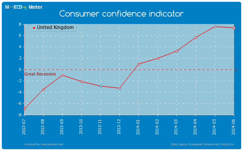 Consumer confidence indicator of United Kingdom
