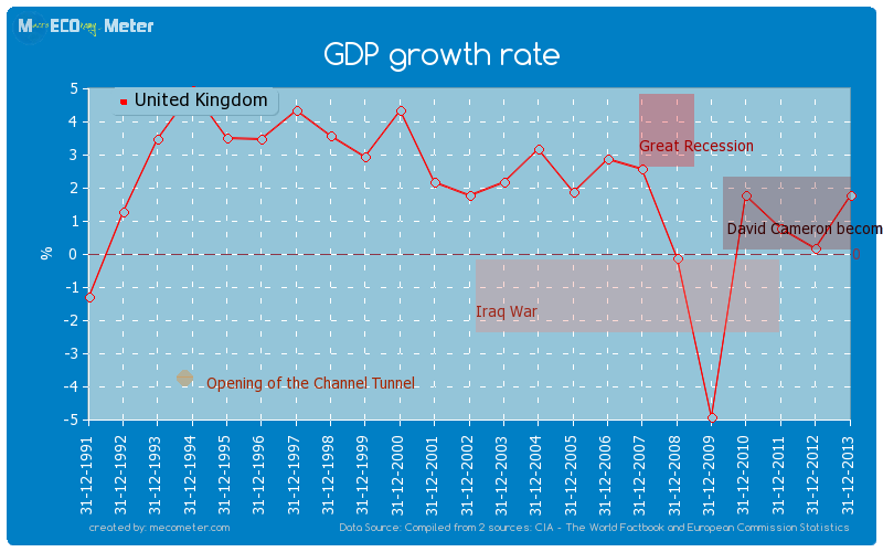 GDP growth rate of United Kingdom