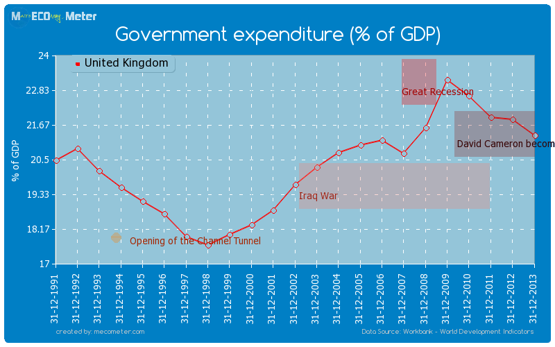 Government expenditure (% of GDP) of United Kingdom