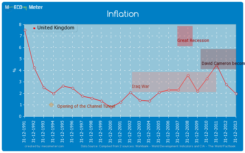 Inflation of United Kingdom