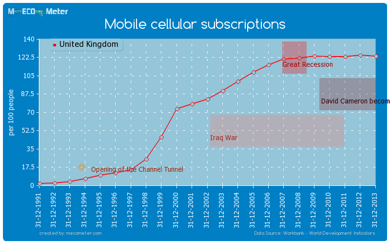 Mobile cellular subscriptions of United Kingdom