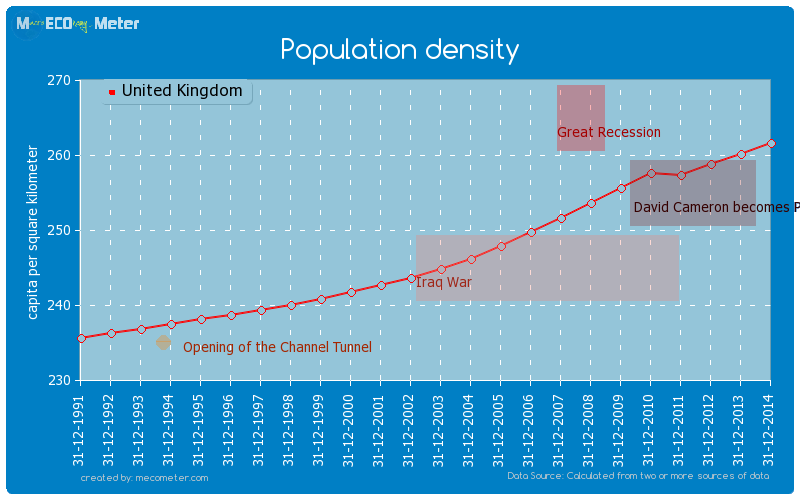 Population density of United Kingdom