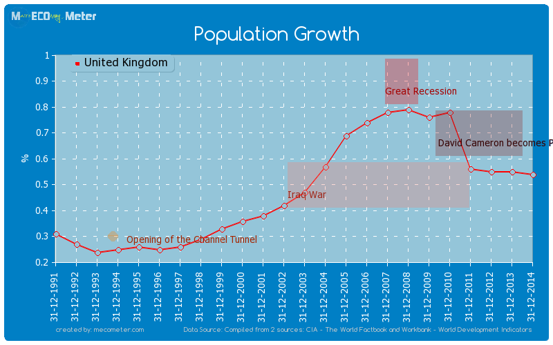 Population Growth of United Kingdom