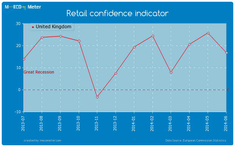 Retail confidence indicator of United Kingdom