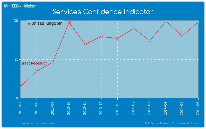 Services Confidence Indicator of United Kingdom