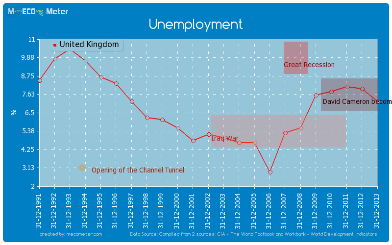 Unemployment of United Kingdom