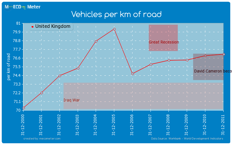 Vehicles per km of road of United Kingdom