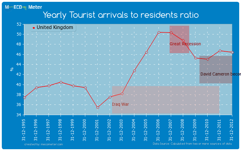 Yearly Tourist arrivals to residents ratio of United Kingdom