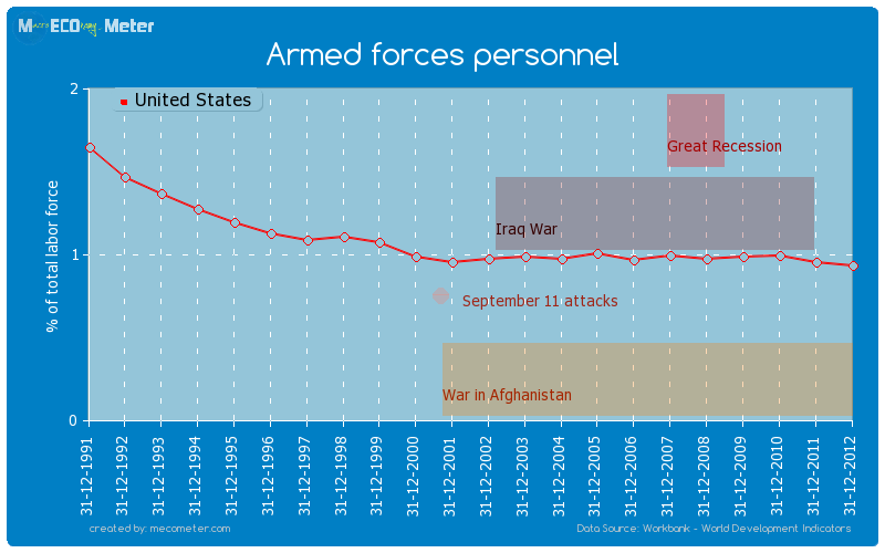 Armed forces personnel of United States