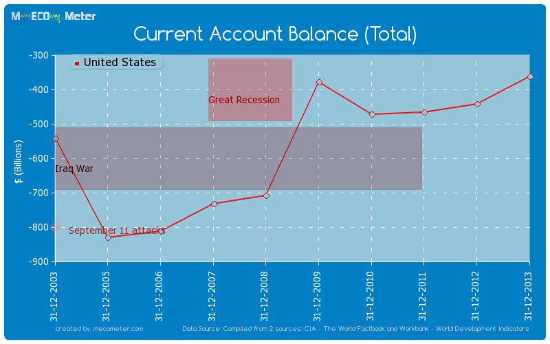 Current Account Balance (Total) of United States